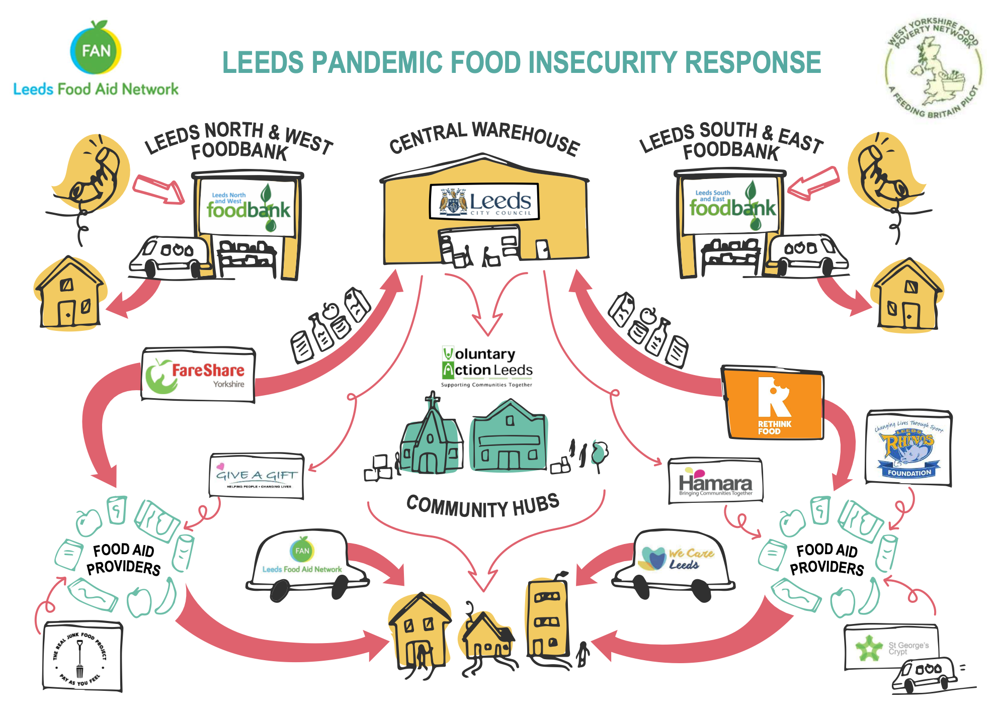 Cover image for the Leeds Pandemic Food Insecurity Response report